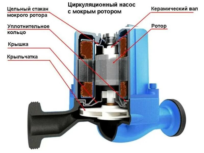 Как работает циркуляционный насос. Насос циркуляционный wilo принцип действия. конструкция насоса отопления циркуляционного для отопления. конструкция циркуляционного насоса с мокрым ротором. циркуляционные насосы с мокрым ротором wilo.