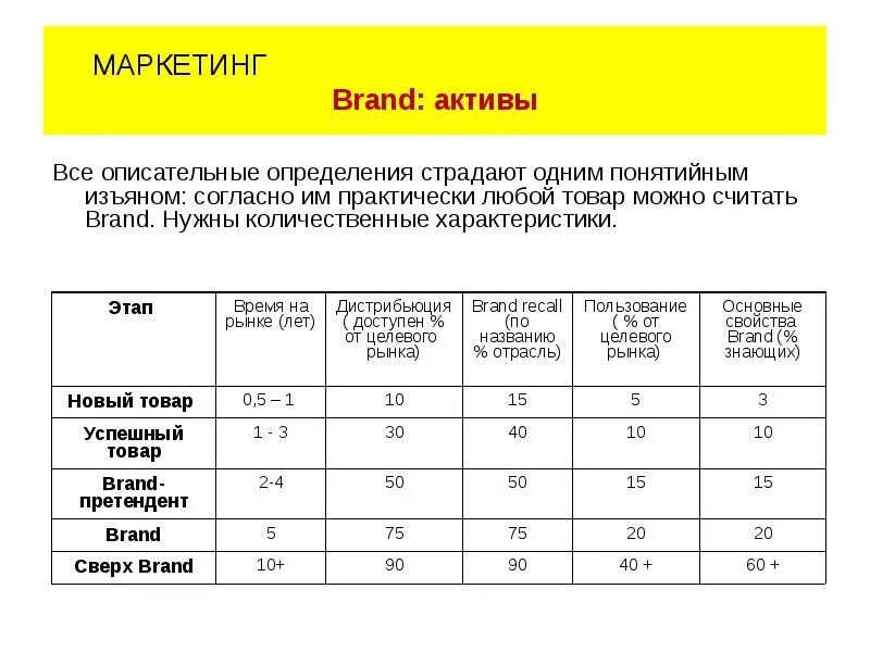 Маркетинговые параметры. Brand маркетинг презентация. Маркетинговая характеристика товара. Характеристики маркетинговой программы. Количественная характеристика товаров ppt.