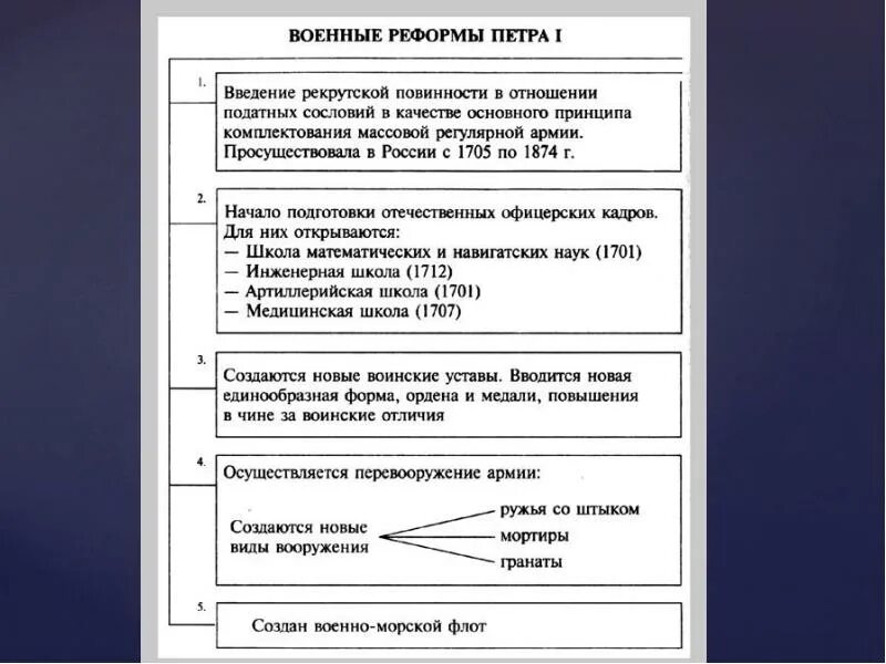 Военная реформа петра великого. Реформы армии Северной войны 1700-1721. Военные реформы Северной войны. Реформы Петра для Северной войны.