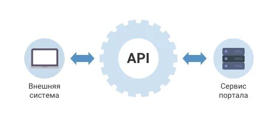 Программный Интерфейс API. API схема. Как работает API. Схема API запросов.