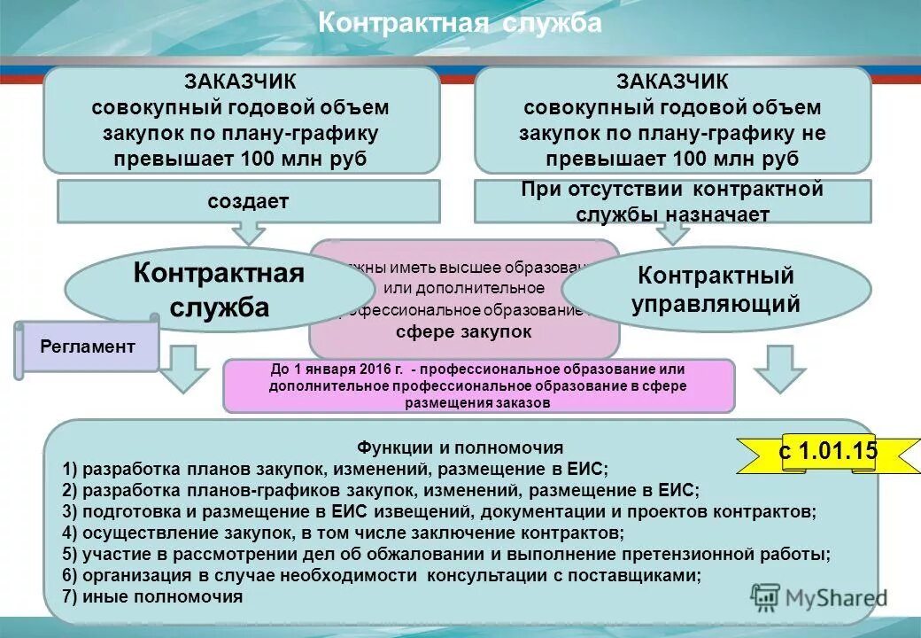 Функции контрактной службы