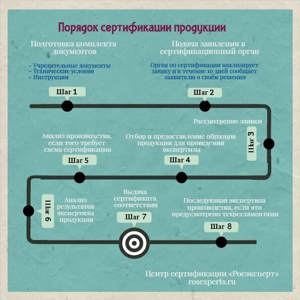 Процедура сертификации продукции. Порядок сертификации. процедура проведения сертификации. схема проведения сертификации. порядок проведения сертификации продукции.