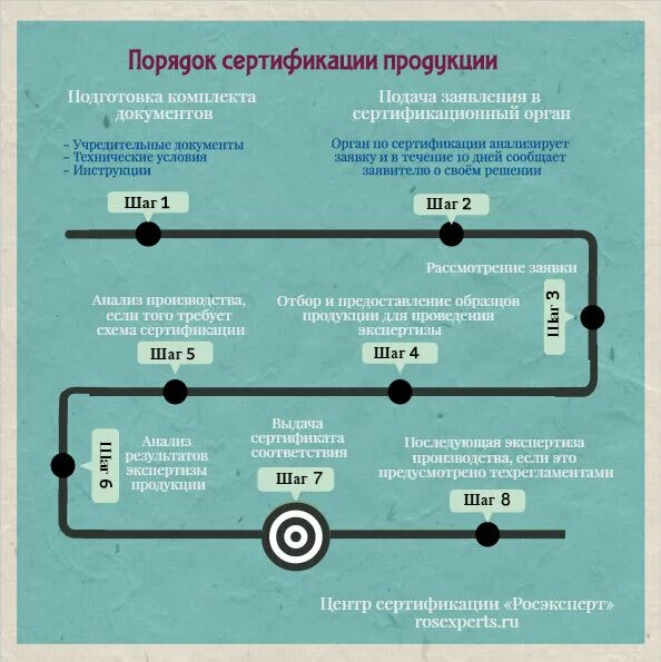 Порядок сертификации. Процедура проведения сертификации. Схема проведения сертификации. Порядок проведения сертификации продукции.