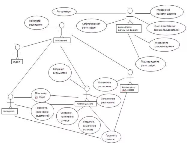 Диаграмма прецедентов uml. Построение uml модели. Uml диаграммы университет. Схема взаимодействия uml. Аис студент