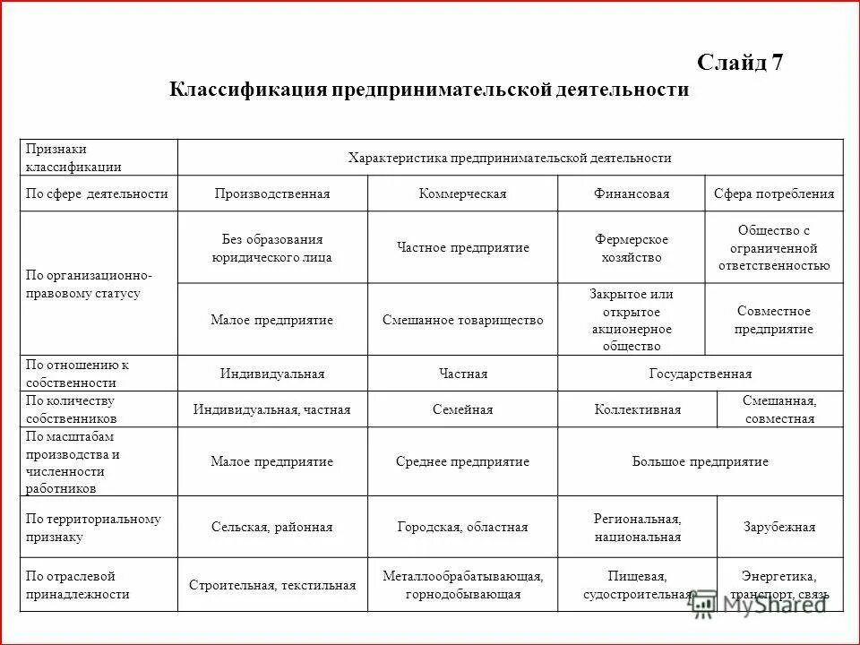 Признаки классификации предпринимательской деятельности. Характеристика предпринимательской деятельности. Характеристика хозяйственной деятельности. Классификация предпринимательской деятельности таблица. Сравнение предпринимательской деятельности