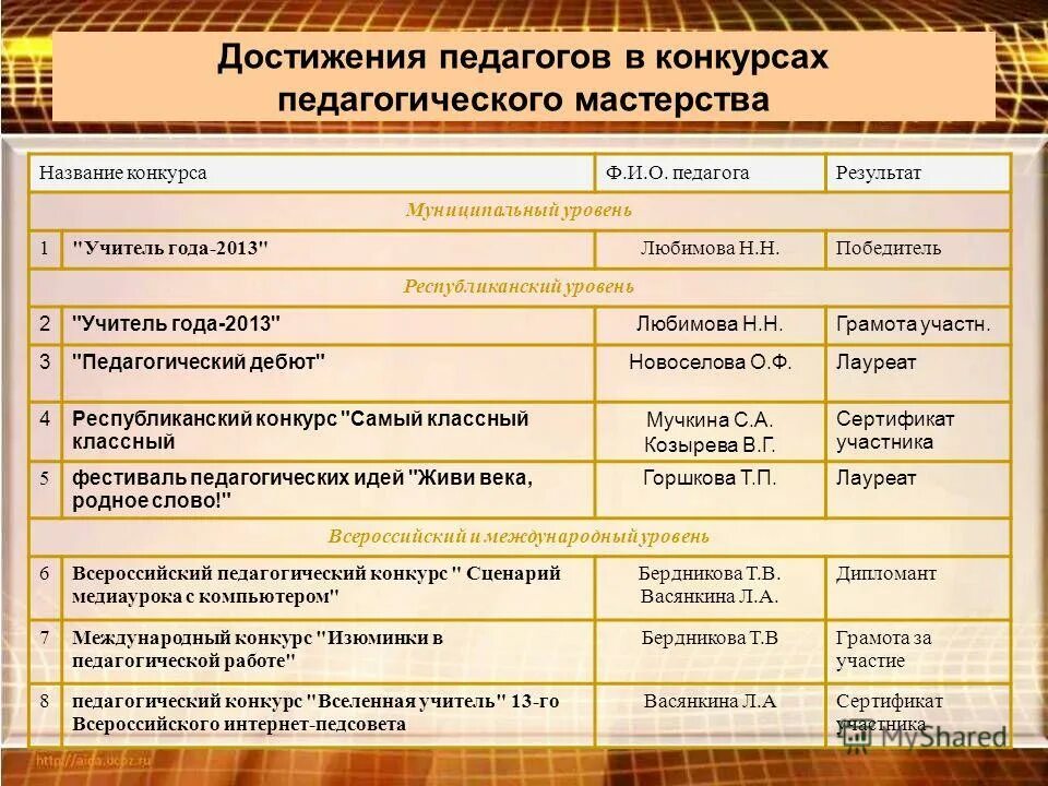Статусы про коллектив. Портфолио работника с грамотами. Заслуги педагога психолога. Достижения педагогики. Достижения педагогики.