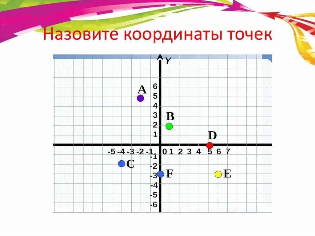 Координаты точки направление движения. Координаты точки. Координатные точки. Координатная плоскость координаты точек. Координаты точки на плоскости.