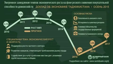 Замедление экономической активности