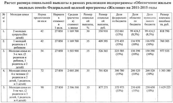 Сколько квадратов на человека для пособий. Сколько квадратов надо на 1 человека по молодой семье. Сколько кв метров положено семье. Квадратура на человека по молодой семье. Норма площади жилья на 1 ребенка.