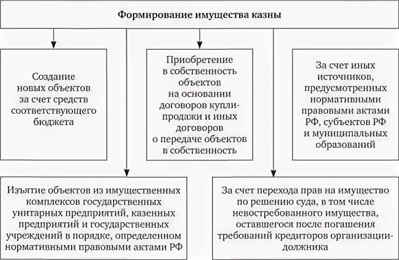Как понять выражение казна сердце государства
