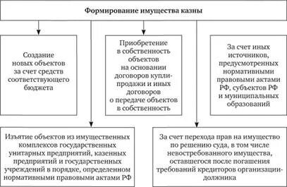 Имущество казны