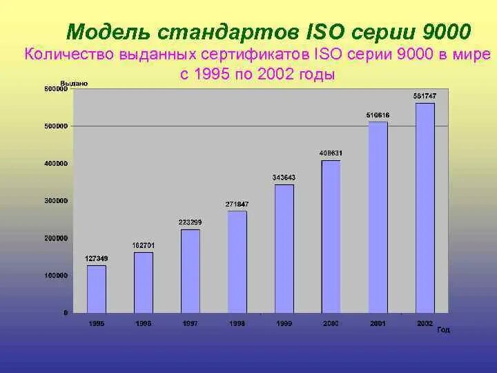 9000 сколько в рублях. Статистика ИСО 9000. ISO 9000 количество стандартов. Стандарт в статистике это.