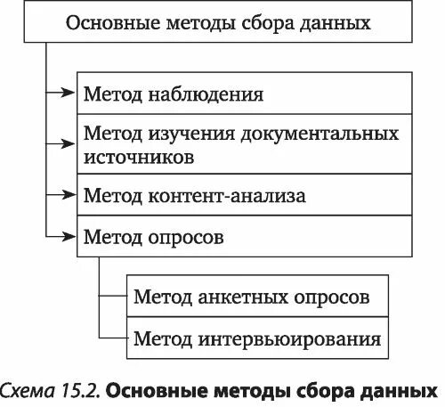 Методы сбора данных проект План сбора