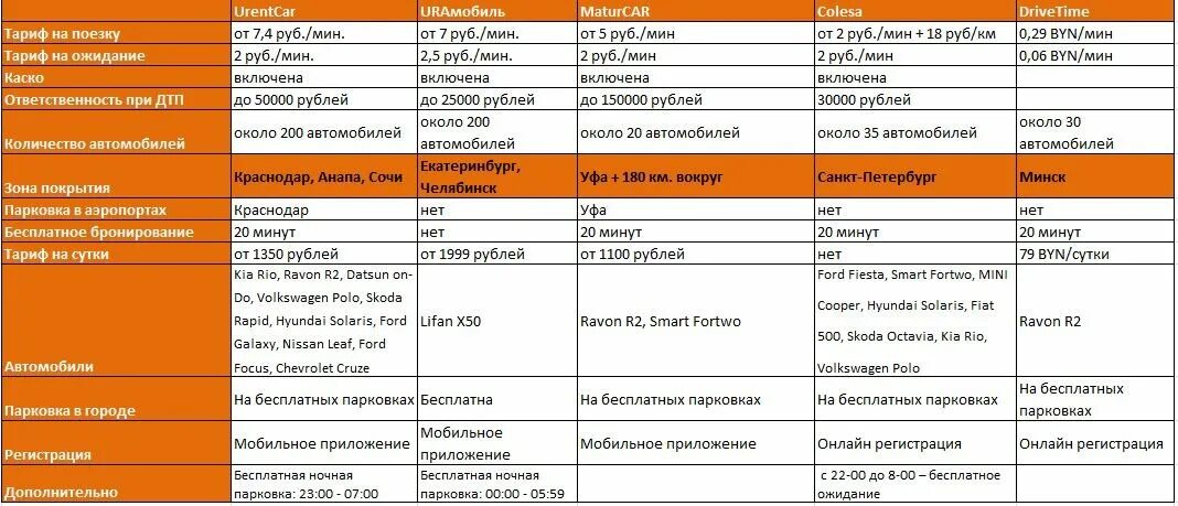 Себестоимость использования автомобиля. Сравнение цен каршеринга. Каршеринг стаж. Каршеринг сравнение. Каршеринг сравнение тарифов.