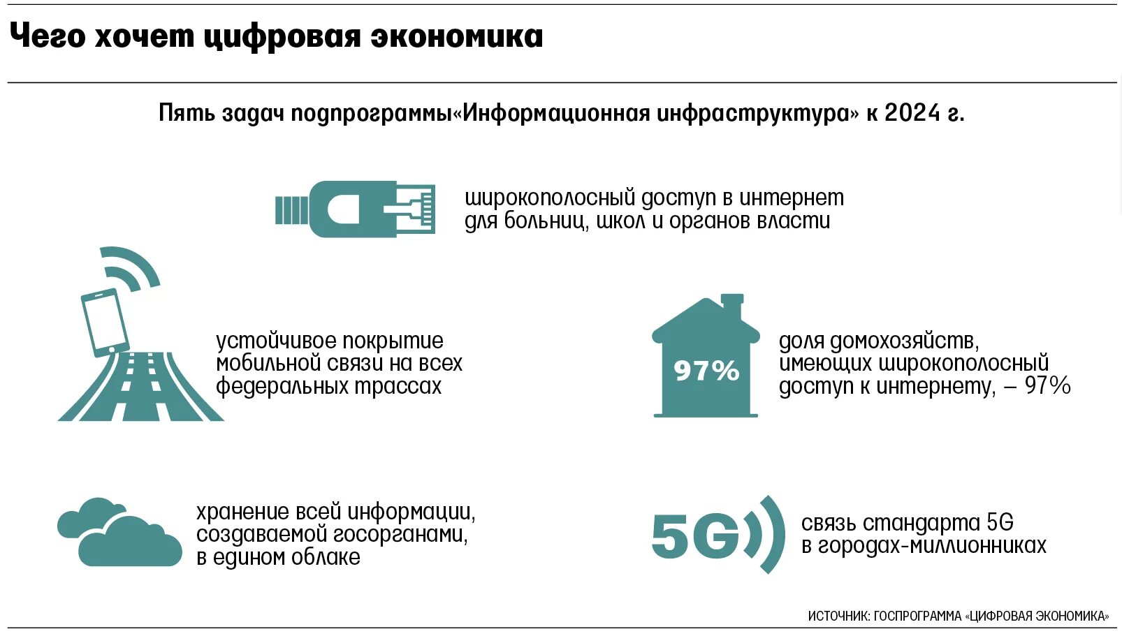 Уровень цифрового развития