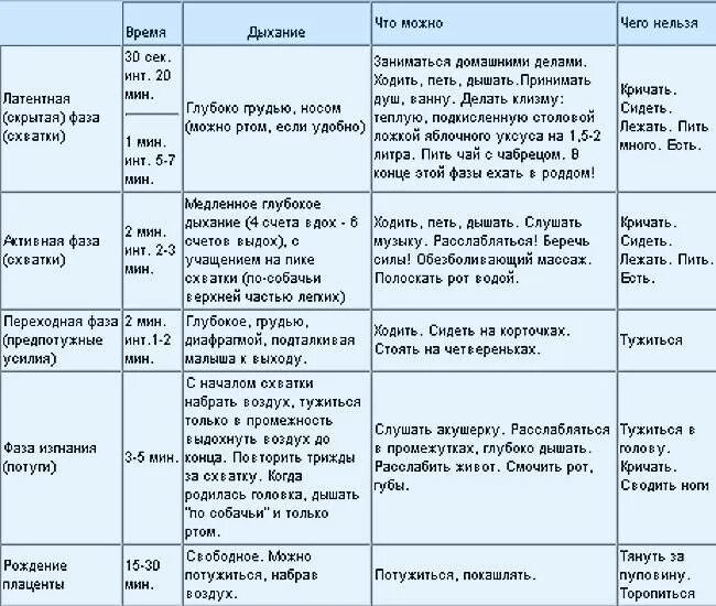 За сколько начинаются тренировочные схватки до родов. Периоды родов Длительность схваток. Схватки перед родами. Интервал и Длительность схваток перед родами. Промежуток схваток перед родами таблица.