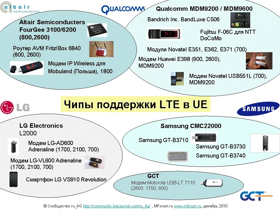 Lte устройств. Лте устройства. LTE 1700/2100 (b4). LTE Train. Пользовательское устройство LTE.