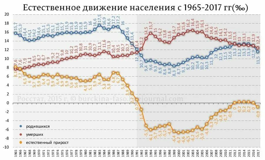 Прирост смертности в россии. Диаграмма России естественный прирост смертность рождаемость. Демографический график России 20 век. Рождаемость в России с 1900. Динамика рождаемости и смертности в России 1991-2020.