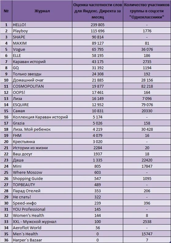 Рейтинг журналов по безопасности. Рейтинг журналов. Рейтинг российских журналов. Русские журналы список.