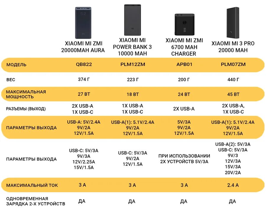 Таблица емкости аккумуляторов Power Bank. Повер банк мощность таблица. Повер банк характеристики. Power Bank максимальная мощность.