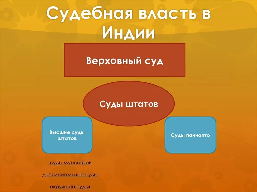 Судебная власть индии схема. Структура исполнительной власти индии. Судебная система индии. Судебная система индии. Система судов в индии.