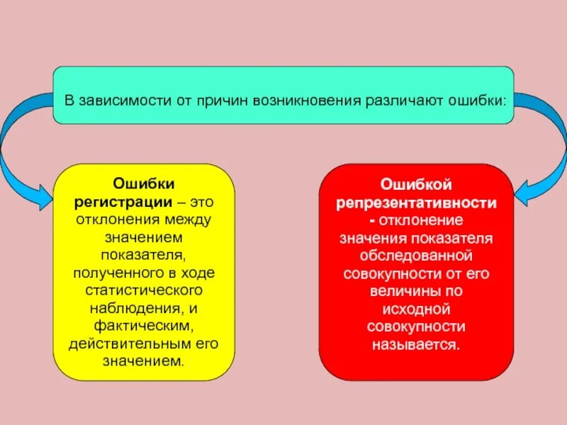 Ошибки регистрации и ошибки репрезентативности. Ошибки регистрации статистического наблюдения. Виды ошибок в статистике. Ошибки репрезентативности в статистическом наблюдении.