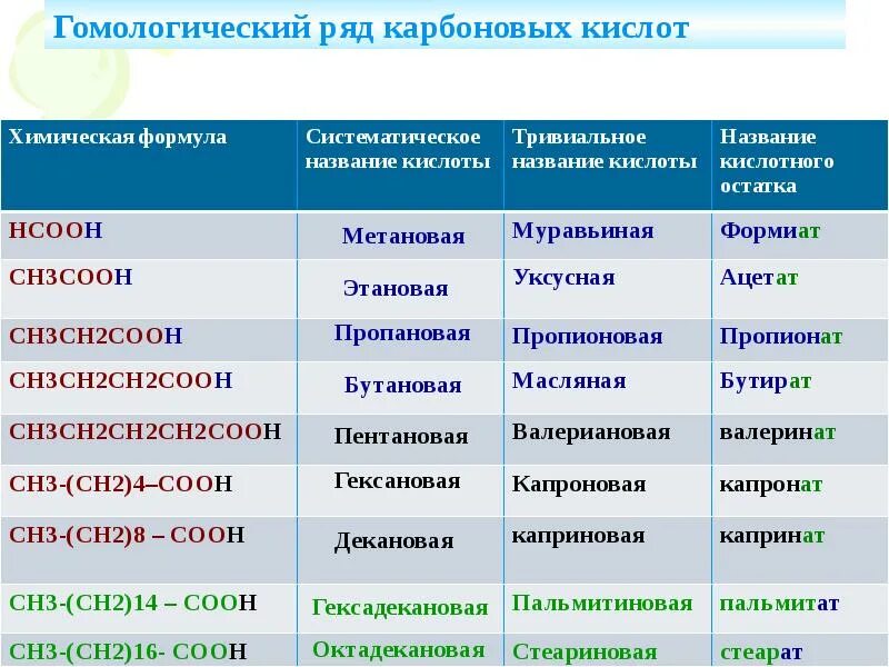 Тест карбоновые кислоты химия класс. Формула карбоновой кислоты в химии 10 класс. Гомологический ряд предельных основных карбоновых кислот. Карбоновые кислоты 10 класс формула. Названия карбоновых кислот химии 10 класс карбоновые кислоты.