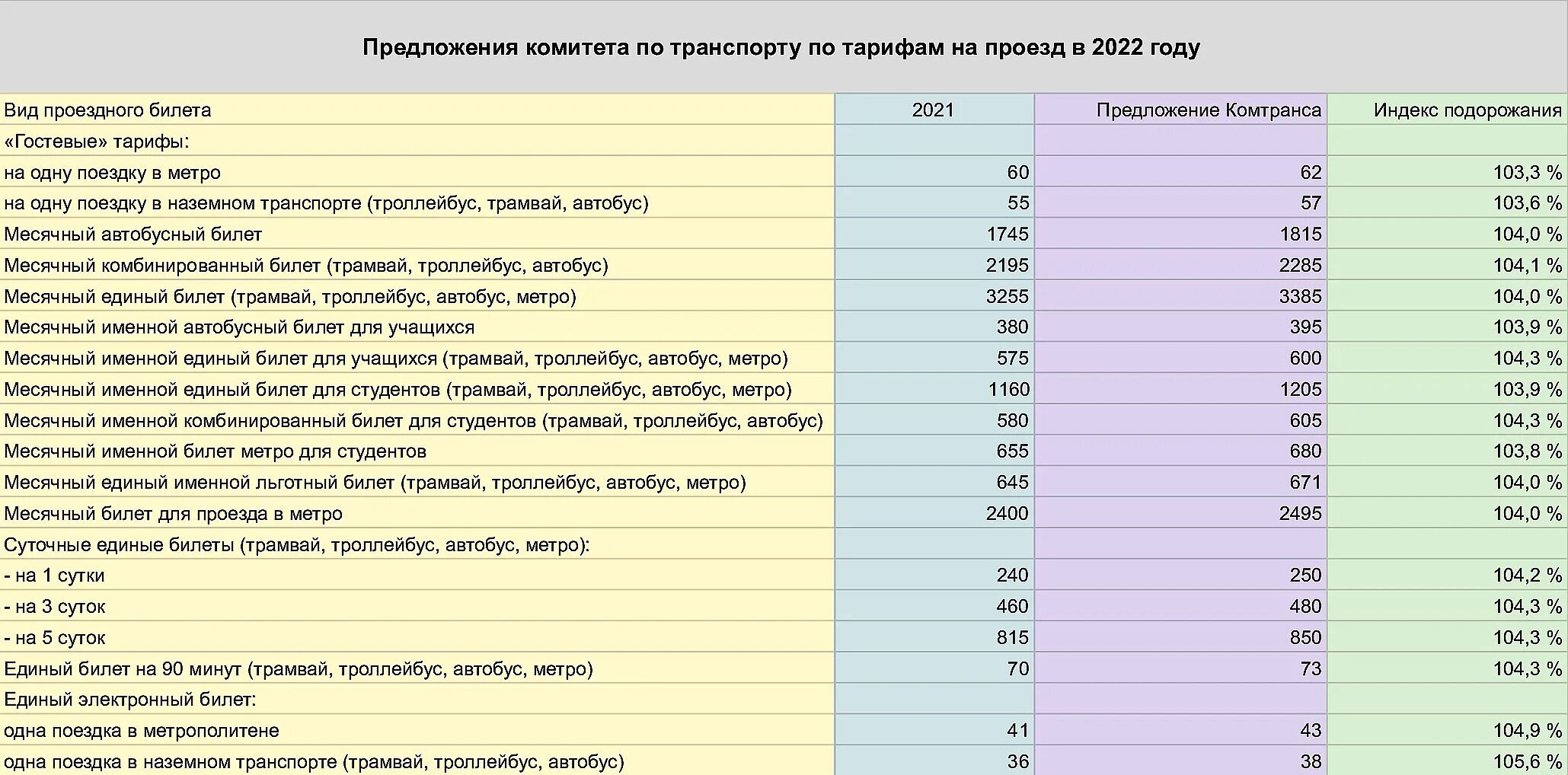 Сколько платят за проезд. Тарифы проезда в метро 2022. Тарифы на проезд в метро в 2022 году. Проездные в метро СПБ 2022. Тарифы на проезд в общественном транспорте в 2022 году.