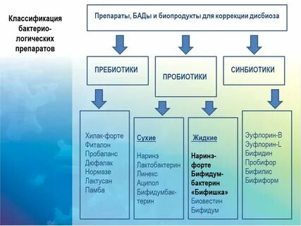В производстве пробиотических препаратов используют