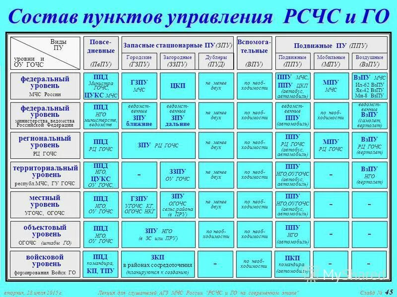 пункты управления го классификация. пункты управления рсчс. органы управления состав территориальной подсистемы рсчс. запасные пункты управления. управление требованиями.