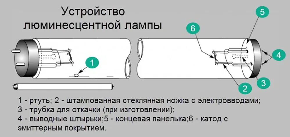 Работа люминесцентной лампы. Строение люминесцентной лампы схема. принцип действия люминесцентных ламп схема. строение люминесцентной лампы. из чего состоит люминесцентная лампа.