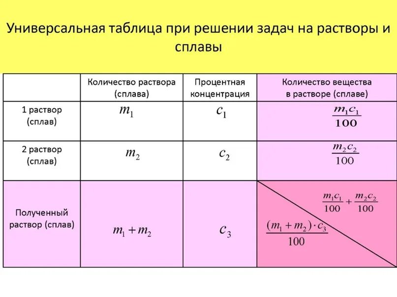 Таблицы количества вещества