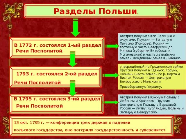 Выберите верные суждения о разделах речи посполитой. Разделы Польши 1772 1793 1795 таблица. Разделы речи Посполитой в 18 веке таблица. Первый раздел Польши итоги. Второй раздел речи Посполитой при Екатерине 2.