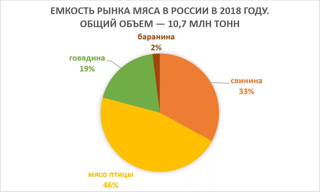 Структура рынка мяса. Рынок мяса птицы в России.