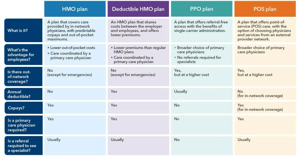 HMO. Health insurance Plan. Primary в таблице. HMO - Health Maintenance Organizations. Как выглядит полюс.