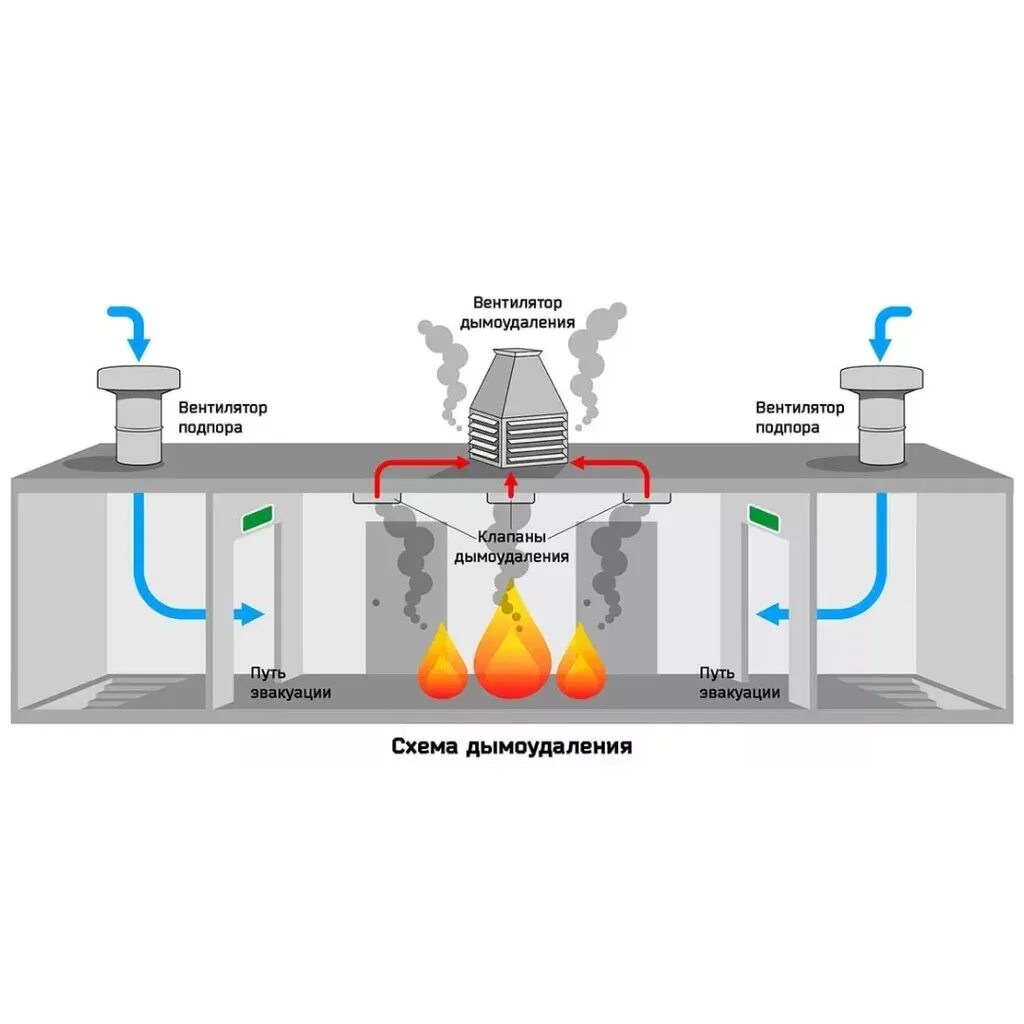Система вытяжной противодымной вентиляции. Подпор воздуха для дымоудаления клапан. Противодымная вытяжная вентиляция схема. Система дымоудаления схема. Обеспечивающих подачу воздуха в