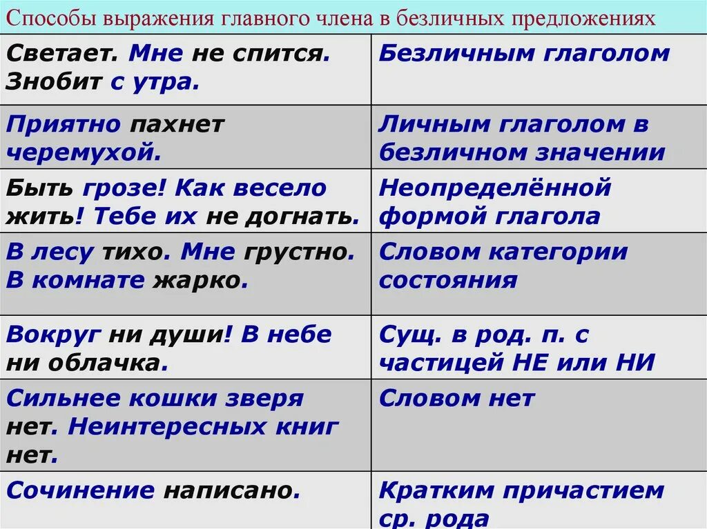 Способы выражения главного члена в безличных предложениях. Способы выражения главных членов предложения. Способы выражения безличных предложений. Подчеркните грамматические основы определите тип сказуемого