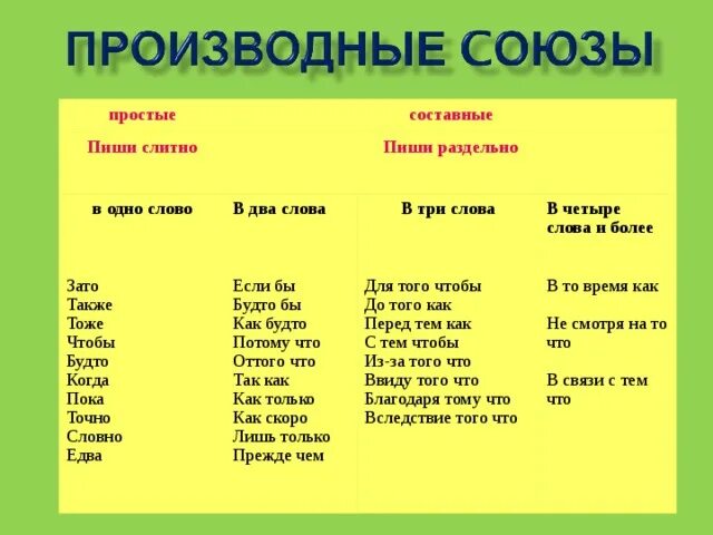 Какие предлоги пишутся в три слова. Производные Союзы. Производные Союзы таблица. Производные и непроизводные Союзы. Производные и непроизводные Союзы таблица.