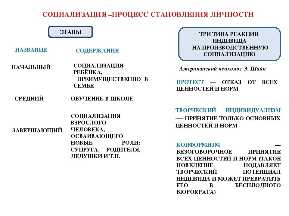 Социализация егэ обществознание. Основные этапы социализации личности егэ обществознание. этапы социализации егэ. социализация егэ. социализация это процесс становления.