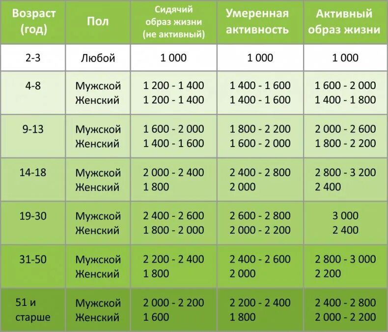 2000 суток в годах. Норма потребления калорий для мужчин. Суточные нормы потребления калорий. Норма потребления калорий для женщин. Норма калорий для похудения мужчин в сутки таблица.