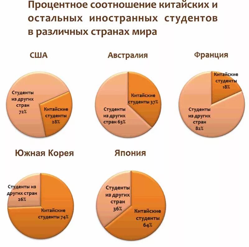 Процентное соотношение численности
