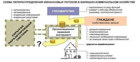 Организация работы жкх