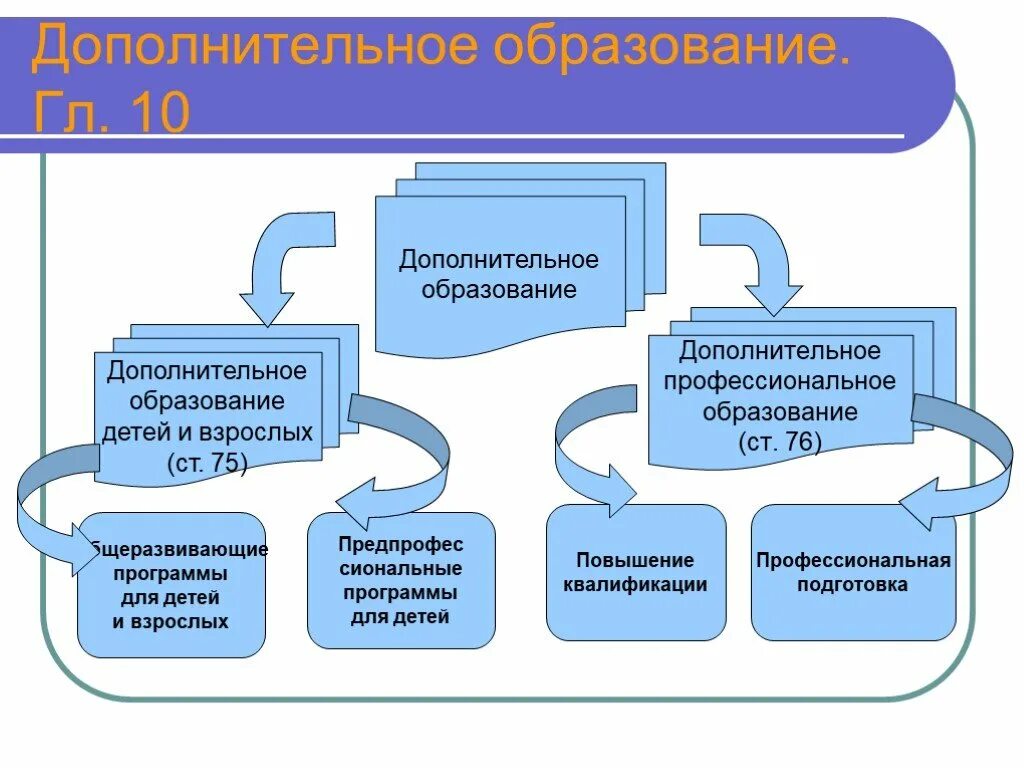 Дополнительное образование. Дополнительное образование детей и взрослых. Дополнительное образование в России. Понятие дополнительное образование.