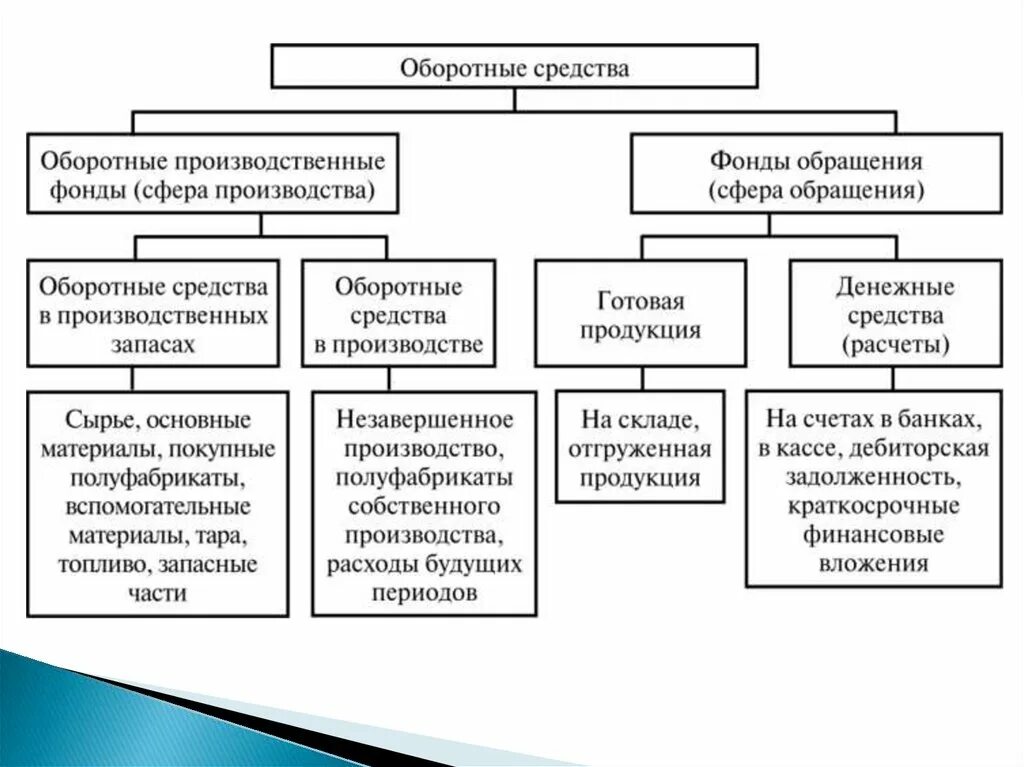 Процессом оборота оборотных средств. Понятие материальных оборотных средств. структура оборотных средств предприятия. фонд оборотных средств это. основные и оборотные производственные фонды.
