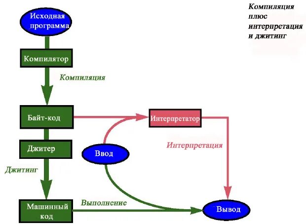 Двойные компиляции. Компиляция и интерпретация. Различие компилятора и интерпретатора. Исходная программа компилятор. Интерпретация в программировании это.