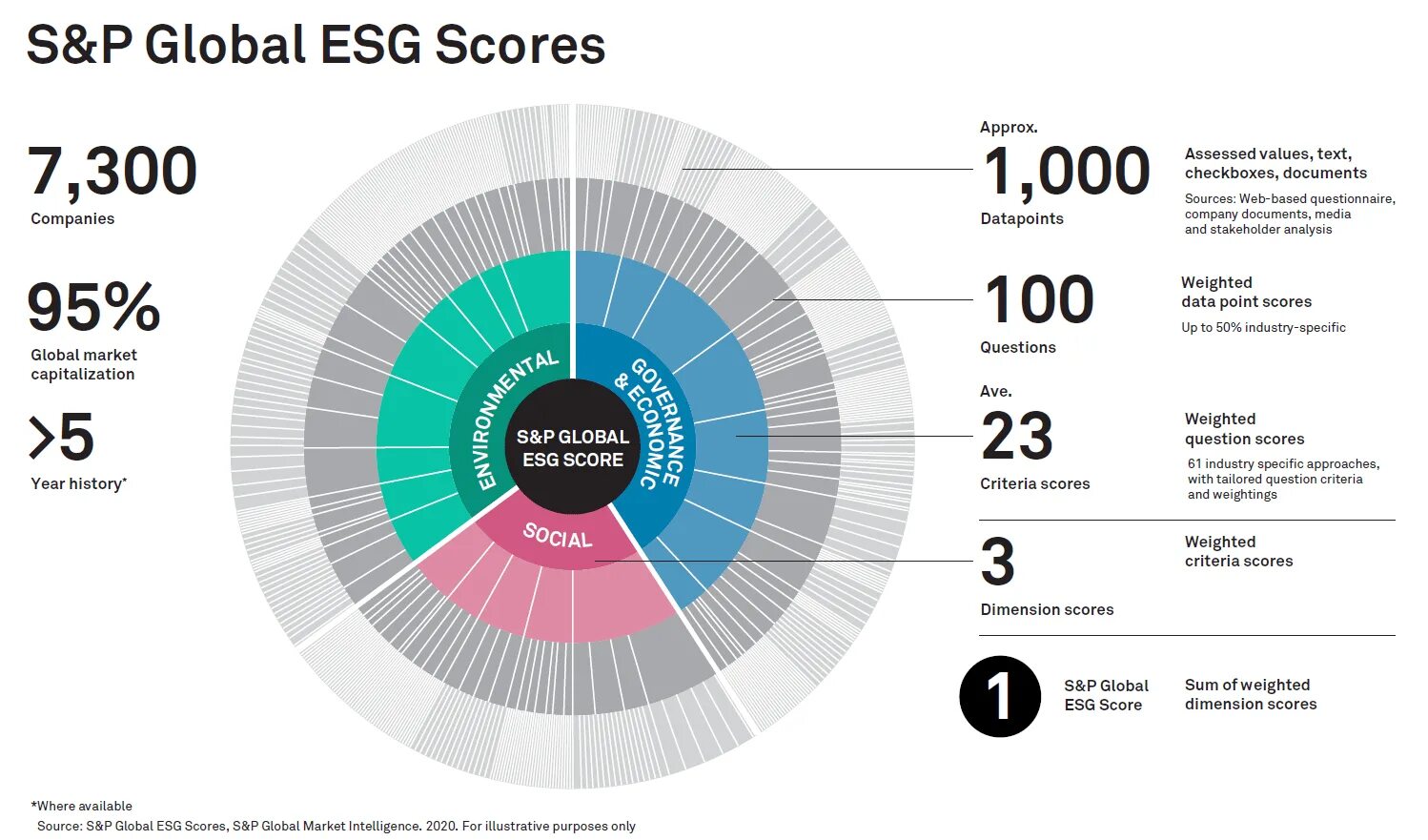 ESG проекты. ESG рейтинг. ESG принципы. ESG показатели. Организация s p