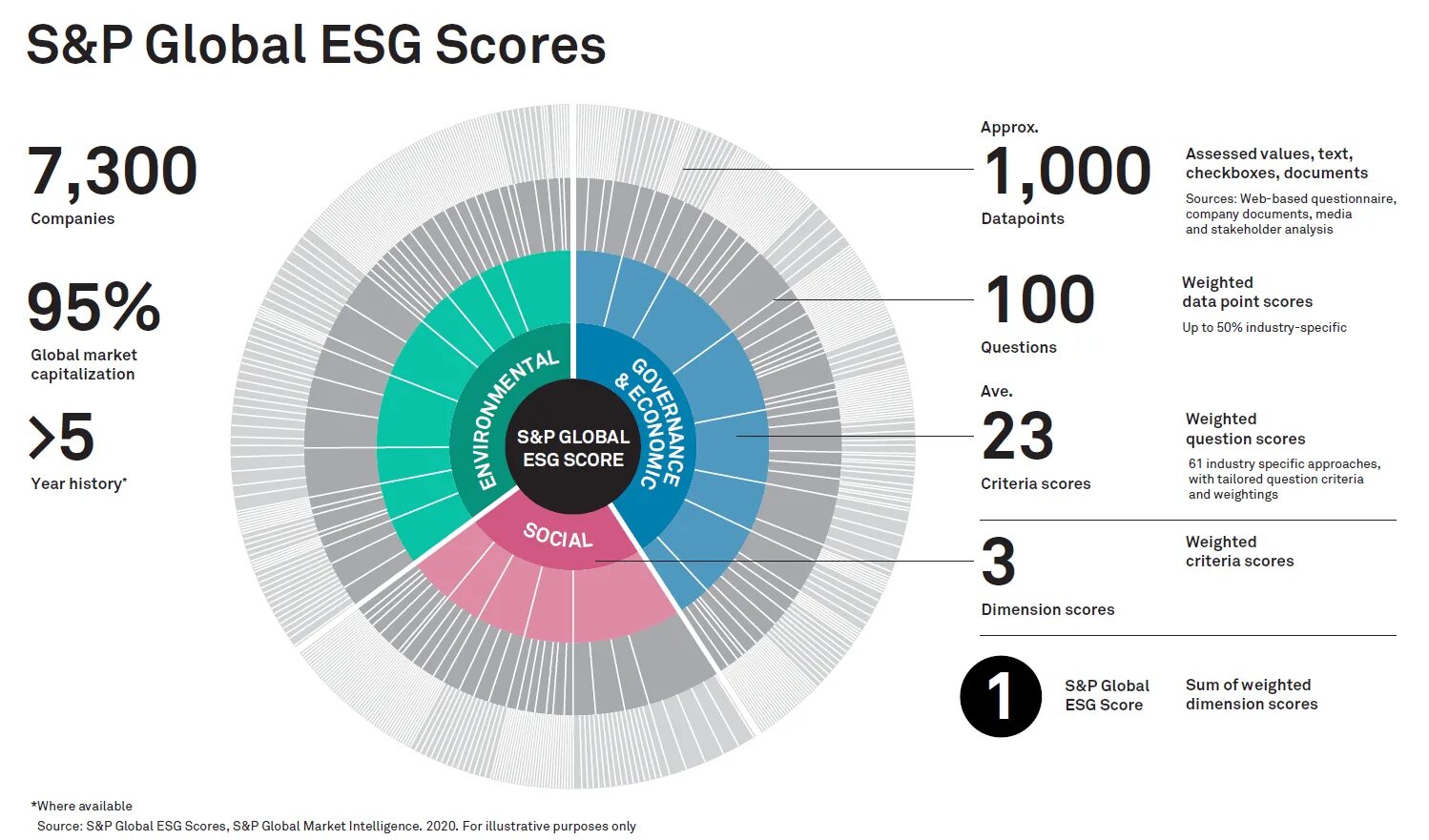 Показатели esg. ESG проекты. ESG рейтинг. ESG принципы. ESG показатели.