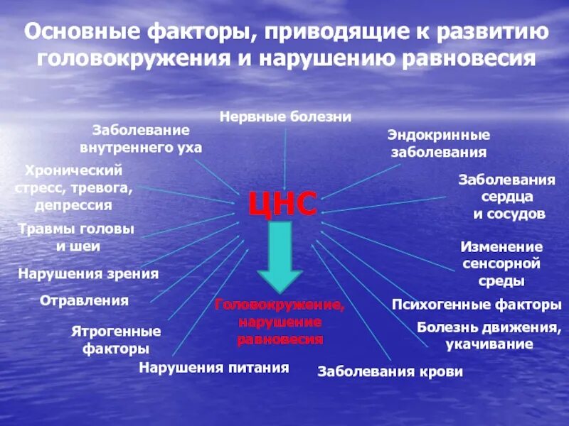 Основные причины приводящие к развитию. Факторы приводящие к развитию болезней. Нарушения заболевания вестибулярной сенсорной системы. Упражнения при нарушении вестибулярного аппарата. Вестибулярная реабилитационная терапия.