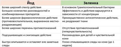 Зеленка или йод что лучше