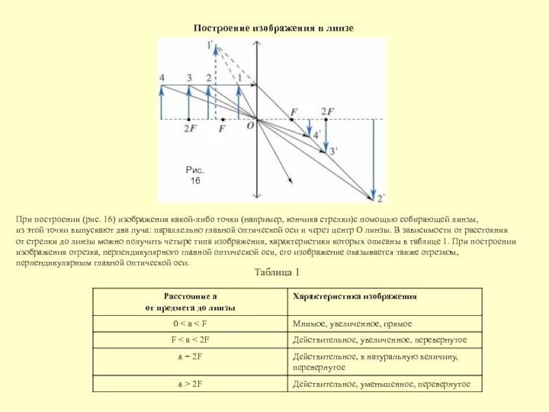 Какая линза дает мнимое прямое прямое. Постройте изображение данного предмета в линзе какое. Построение изображения в линзе. Изображения в линзах таблица. Построение в линзах таблица.